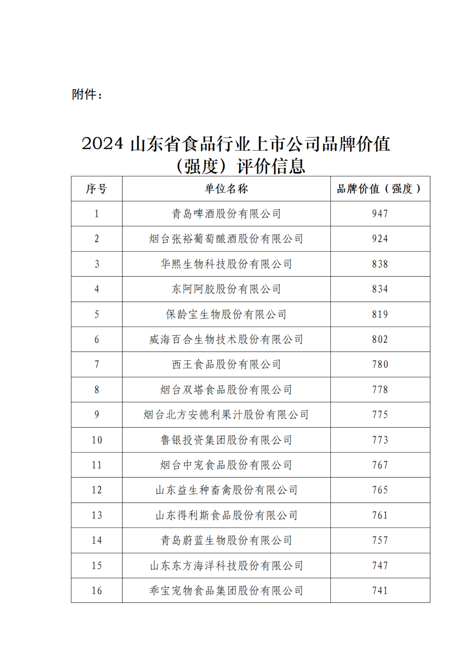 2024山東省食品行業(yè)上市公司品牌價(jià)值信息（強(qiáng)度）結(jié)果（3）_02.png