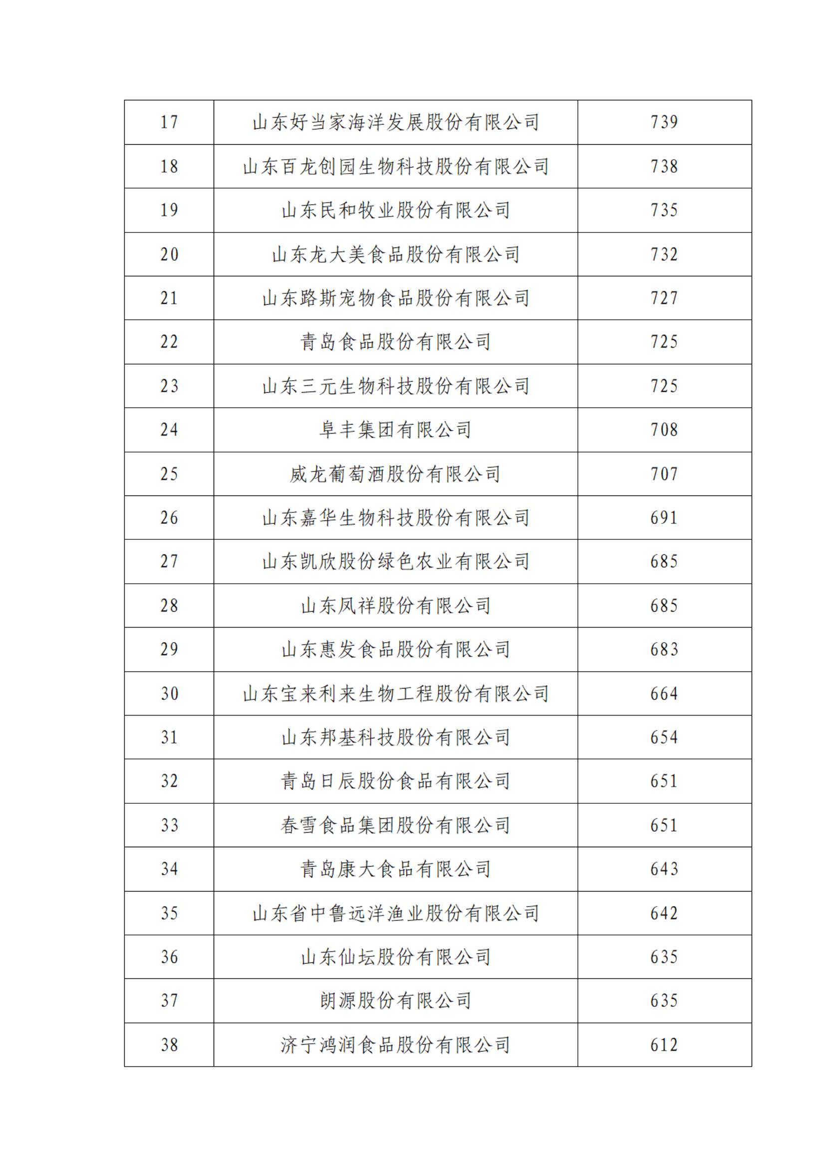 2024山東省食品行業(yè)上市公司品牌價(jià)值信息（強(qiáng)度）結(jié)果（3）_03.png